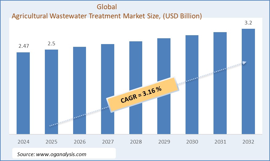 Global  Agricultural Wastewater Treatment Market Growth Forecast 2025 to 2032 - Trends, Opportunities, and Market Size